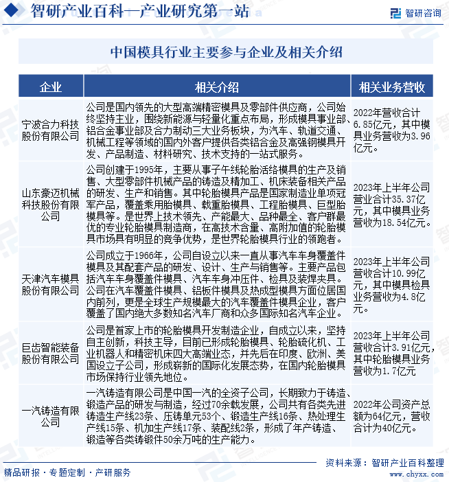 模具-产业百科_智研咨询(图4) 模具-产业百科_智研咨询(图4)