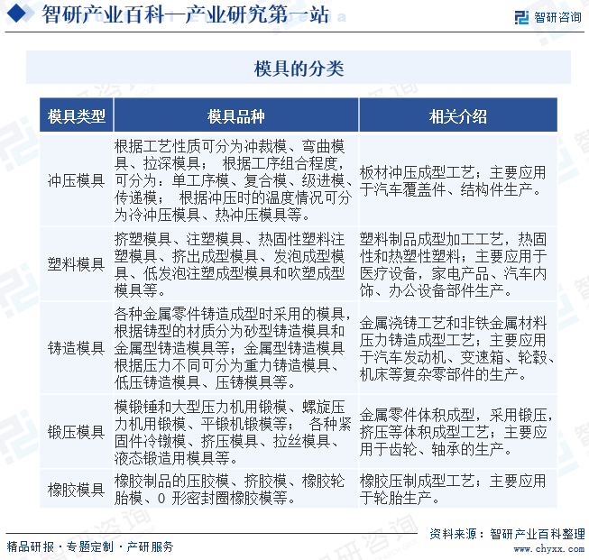 模具-产业百科_智研咨询(图1) 模具-产业百科_智研咨询(图1)