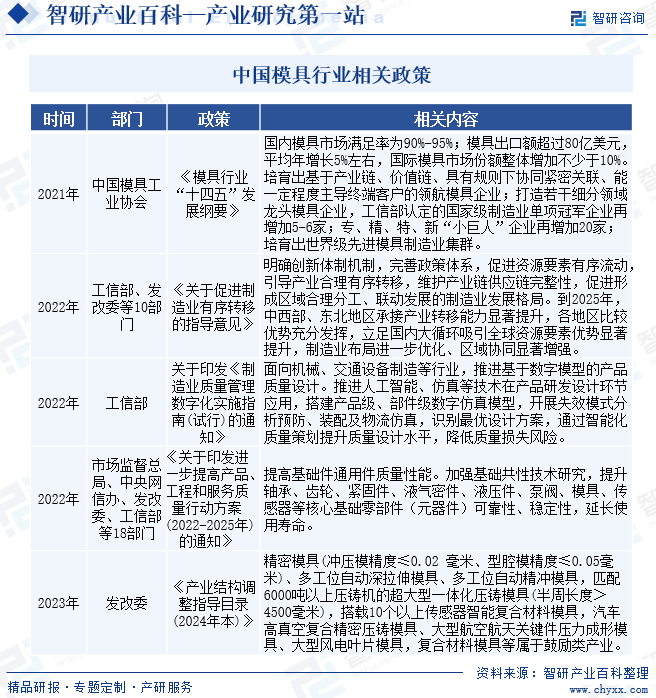 模具-产业百科_智研咨询(图2) 模具-产业百科_智研咨询(图2)