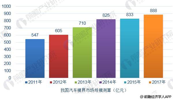 2018年汽车模具行业现状分析 高端模具依然稀缺【组图】(图2) 2018年汽车模具行业现状分析 高端模具依然稀缺【组图】(图2)
