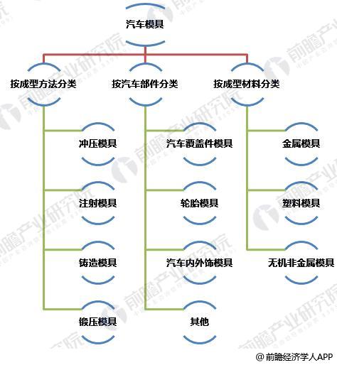 2018年汽车模具行业现状分析 高端模具依然稀缺【组图】(图1) 2018年汽车模具行业现状分析 高端模具依然稀缺【组图】(图1)
