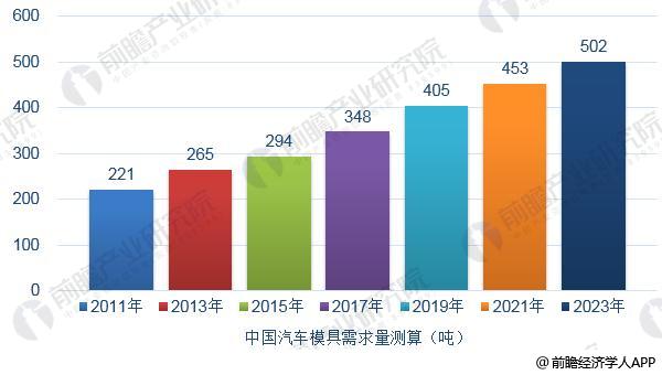 2018年汽车模具行业现状分析 高端模具依然稀缺【组图】(图3) 2018年汽车模具行业现状分析 高端模具依然稀缺【组图】(图3)