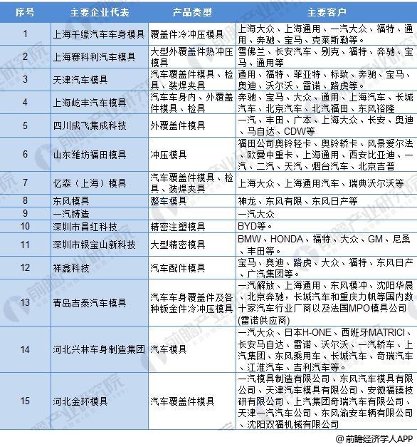 2018年汽车模具行业现状分析 高端模具依然稀缺【组图】(图4) 2018年汽车模具行业现状分析 高端模具依然稀缺【组图】(图4)