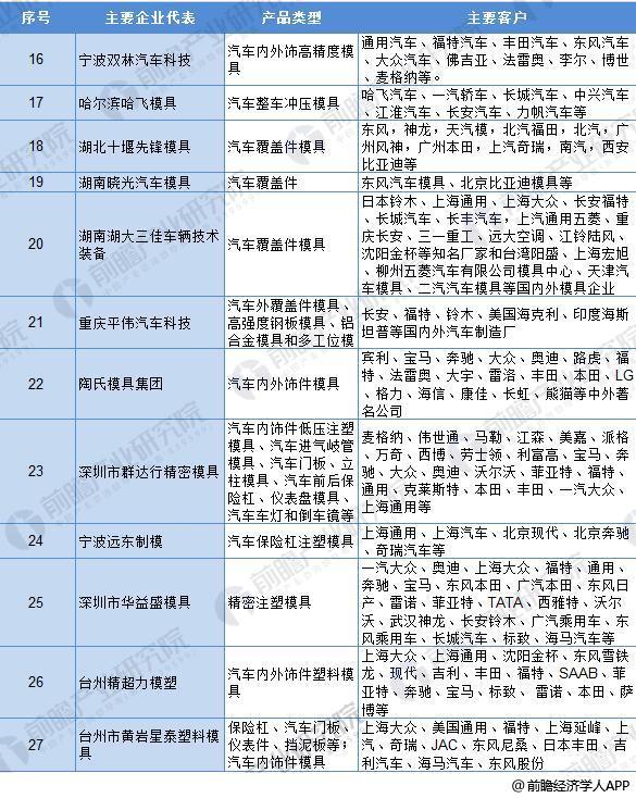 2018年汽车模具行业现状分析 高端模具依然稀缺【组图】(图5) 2018年汽车模具行业现状分析 高端模具依然稀缺【组图】(图5)