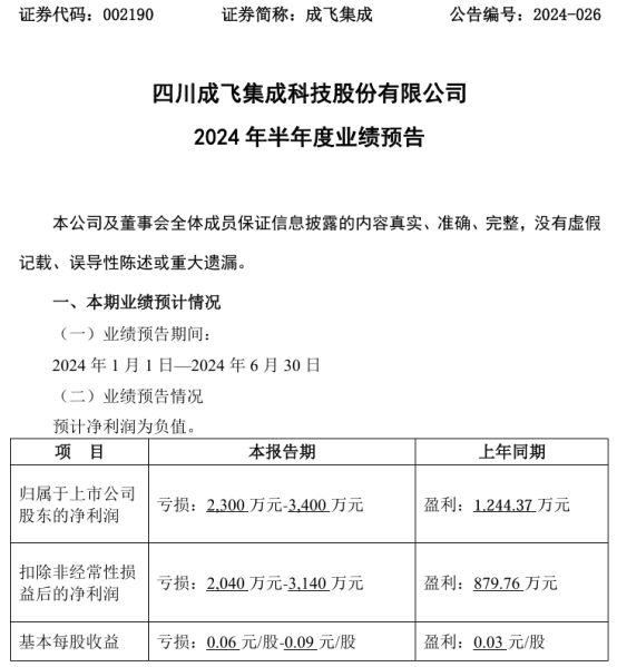 开云kaiyun官网成飞集成2024年上半年预计亏损2300万-3400万 工装模具业务订单减少(图1) 开云kaiyun官网成飞集成2024年上半年预计亏损2300万-3400万 工装模具业务订单减少(图1)