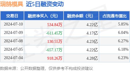 瑞鹄模具:7月10日融资买入2774kaiyun登陆入口开云42万元融资融券余额423亿元(图1) 瑞鹄模具:7月10日融资买入2774kaiyun登陆入口开云42万元融资融券余额423亿元(图1)