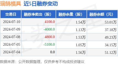 瑞鹄模具:7月10日融资买入2774kaiyun登陆入口开云42万元融资融券余额423亿元(图2) 瑞鹄模具:7月10日融资买入2774kaiyun登陆入口开云42万元融资融券余额423亿元(图2)