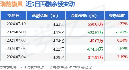 瑞鹄模具:7月10日融资买入2774kaiyun登陆入口开云42万元融资融券余额423亿元(图3) 瑞鹄模具:7月10日融资买入2774kaiyun登陆入口开云42万元融资融券余额423亿元(图3)