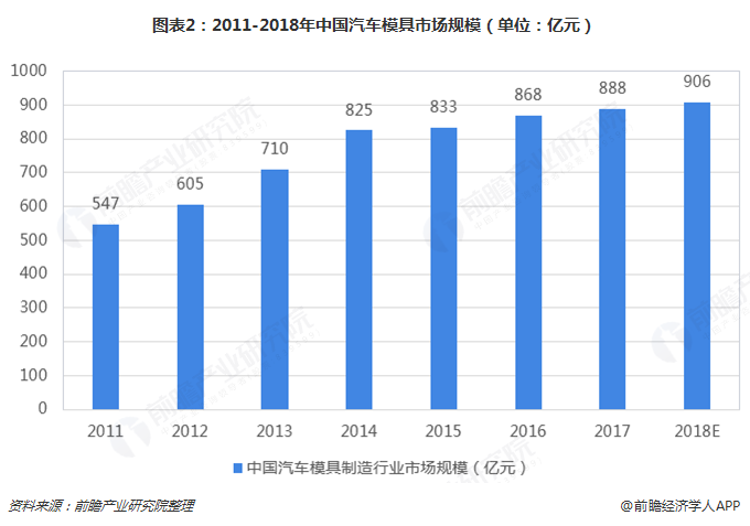 2019年汽车模具行业发展现状和市场趋势分析 注塑模具前景大好【组图开云kaiyun官网】(图2)