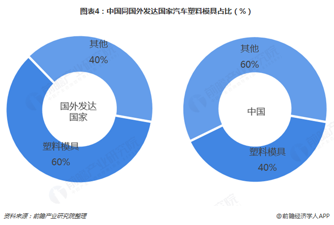 2019年汽车模具行业发展现状和市场趋势分析 注塑模具前景大好【组图开云kaiyun官网】(图4)