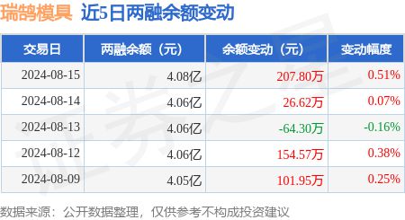 开云kaiyun官网瑞鹄模具：8月15日融资买入38759万元融资融券余额408亿元(图2)