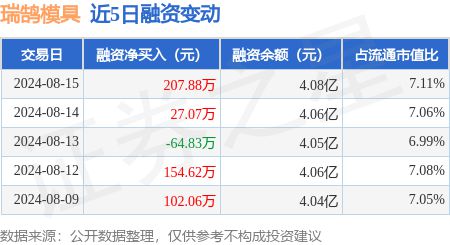 开云kaiyun官网瑞鹄模具：8月15日融资买入38759万元融资融券余额408亿元(图1)