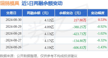 kaiyun登陆入口开云瑞鹄模具：8月30日融资买入100528万元融资融券余额412亿元(图2)