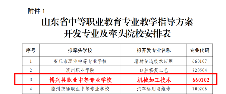 开云kaiyun官网滨州市技师学院机械加工技术专业入围省中等职业教育专业教学指导方案(图2) 开云kaiyun官网滨州市技师学院机械加工技术专业入围省中等职业教育专业教学指导方案(图2)