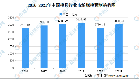2021年中国模具制造行业市场现状及发展趋势分析（图）kaiyun(图1)