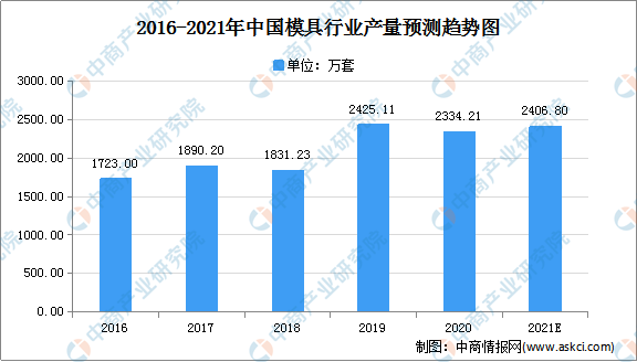 2021年中国模具制造行业市场现状及发展趋势分析（图）kaiyun(图2)