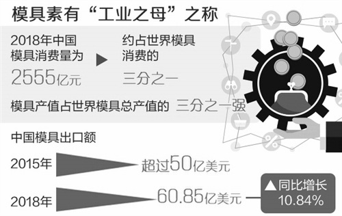 2019年中国模具行业市场分析：消费量占据全球三成技术创新驱动行业快速发展(图1)