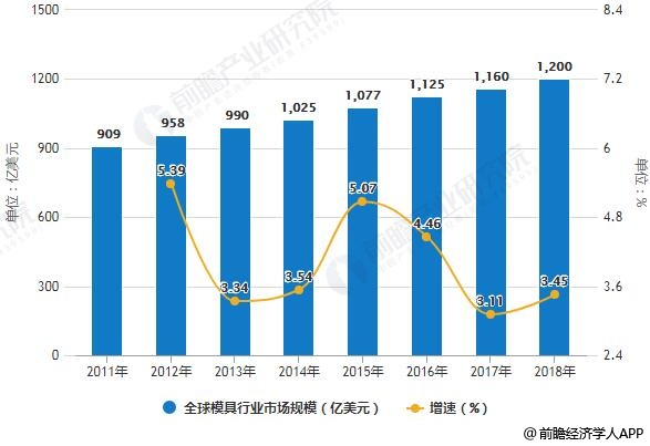 2018年全球模具行业发展现状及前景分析 中国两大方面发展前景被看好(图1)