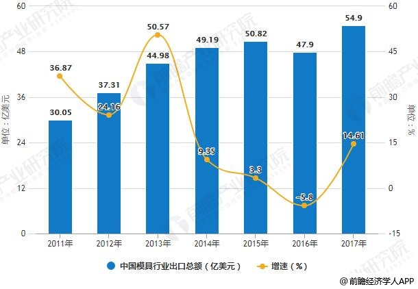 2018年全球模具行业发展现状及前景分析 中国两大方面发展前景被看好(图3)