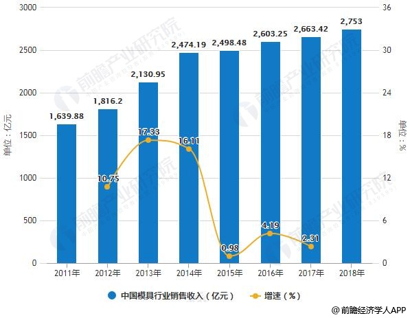 2018年全球模具行业发展现状及前景分析 中国两大方面发展前景被看好(图2)