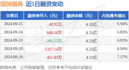 瑞鹄模具：9月25日融资买入226051万元融资融券余额432亿元(图1)