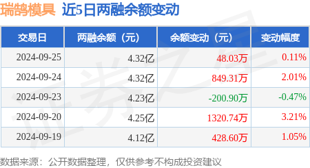 瑞鹄模具：9月25日融资买入226051万元融资融券余额432亿元(图2)