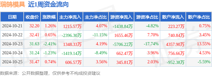 本周盘点（1021-1025）：瑞鹄模具周跌4%主力资金合计净流出64497万元(图1)