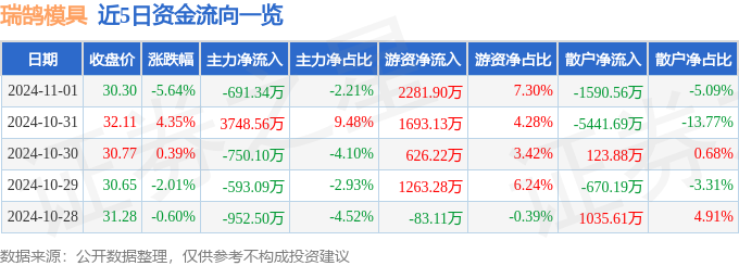 股票行情快报：瑞鹄模具（002997）11月1日主力资金净卖出69134万元(图1)