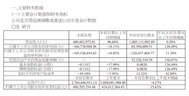 商票逾期、新增多起被执行人信息……前三季营收、净利双升的山东墨龙石油机械实现全年扭亏为盈有戏吗?(图2) 商票逾期、新增多起被执行人信息……前三季营收、净利双升的山东墨龙石油机械实现全年扭亏为盈有戏吗?(图2)