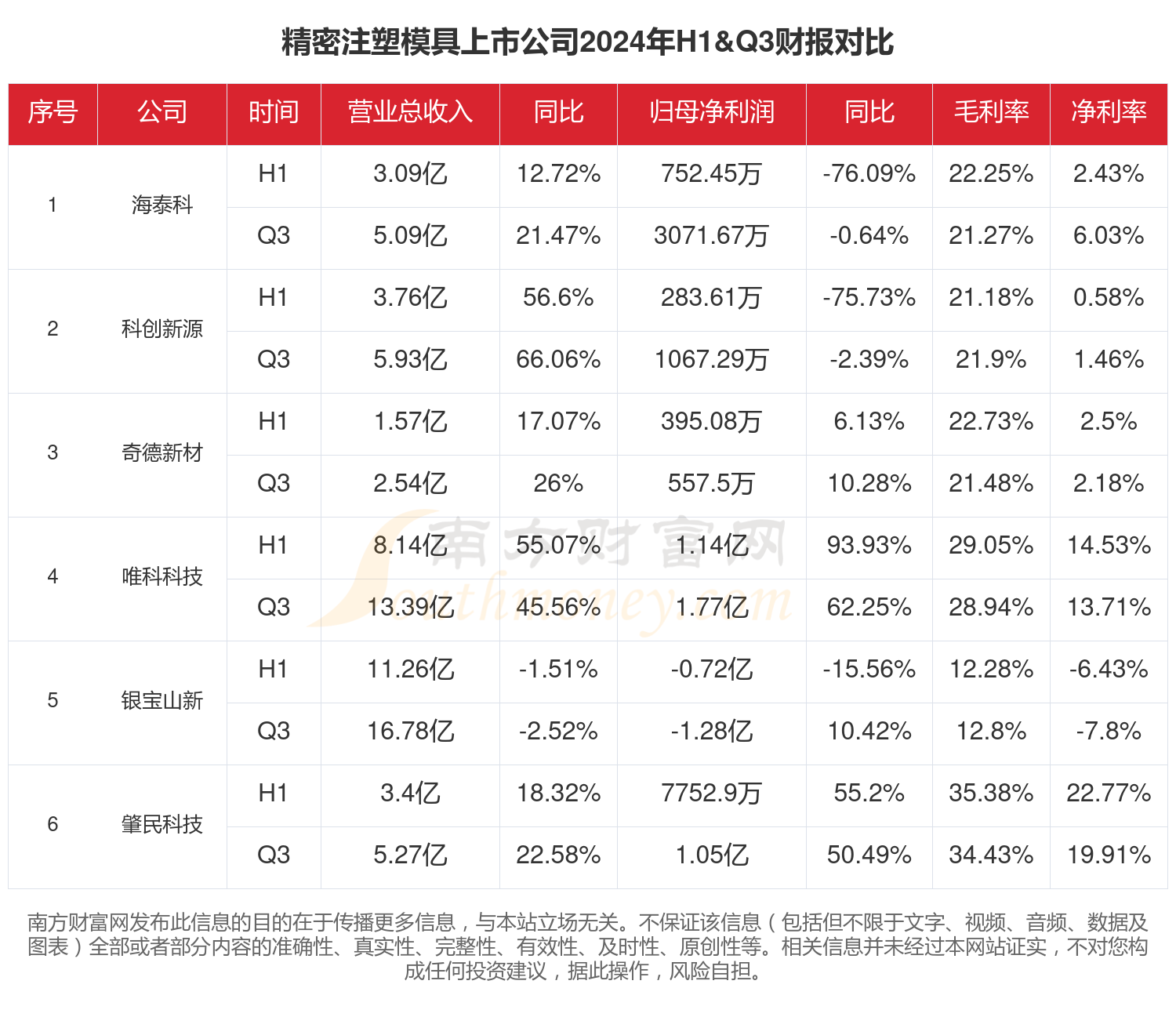 精密注塑模具行业现状：2024年前三季度相关上市公司财报对比(图1)