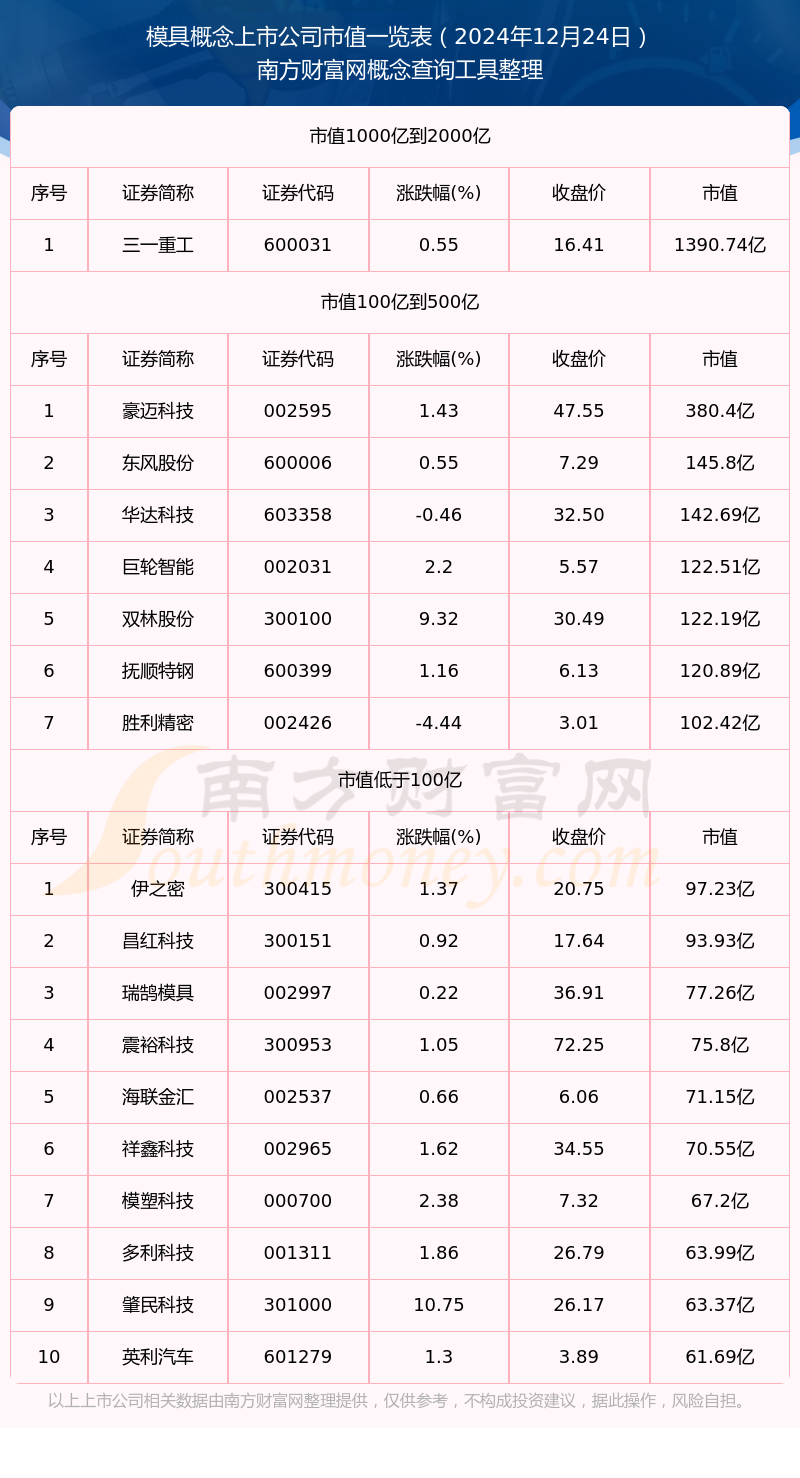 模具概念上市公司市值高的个股有哪些（2024年12月24日）(图1)