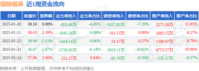 本周盘点（120-124）：瑞鹄模具周跌037%主力资金合计净流出565706万元(图1)